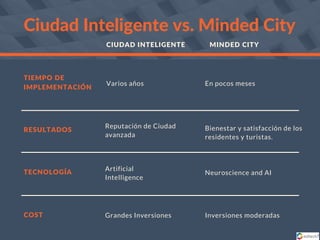 Ciudad Inteligente vs. Minded City
CIUDAD INTELIGENTE MINDED CITY
TIEMPO DE
IMPLEMENTACIÓN
RESULTADOS
TECNOLOGÍA
COST
Vari...