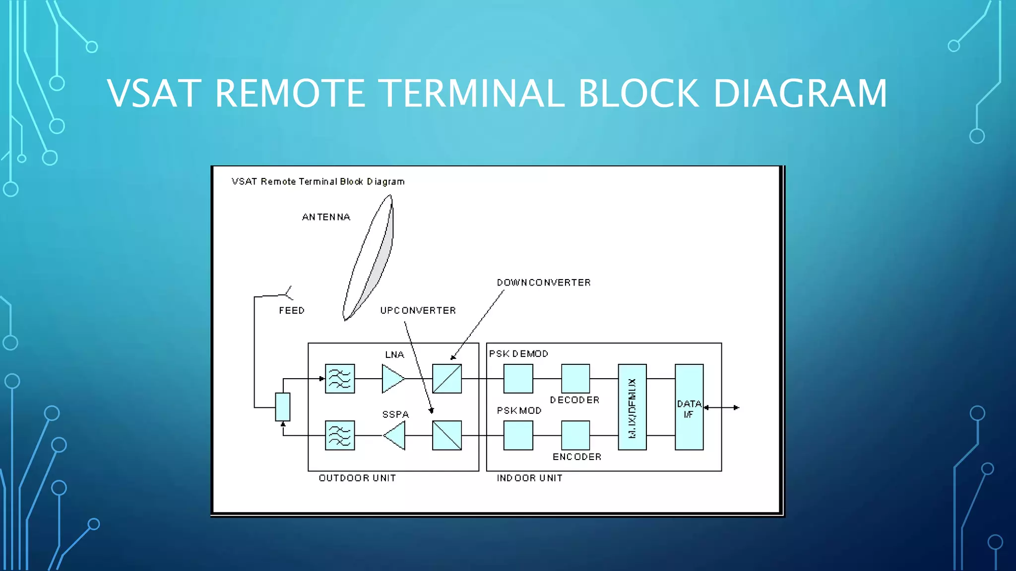 VSAT REMOTE TERMINAL BLOCK DIAGRAM
 