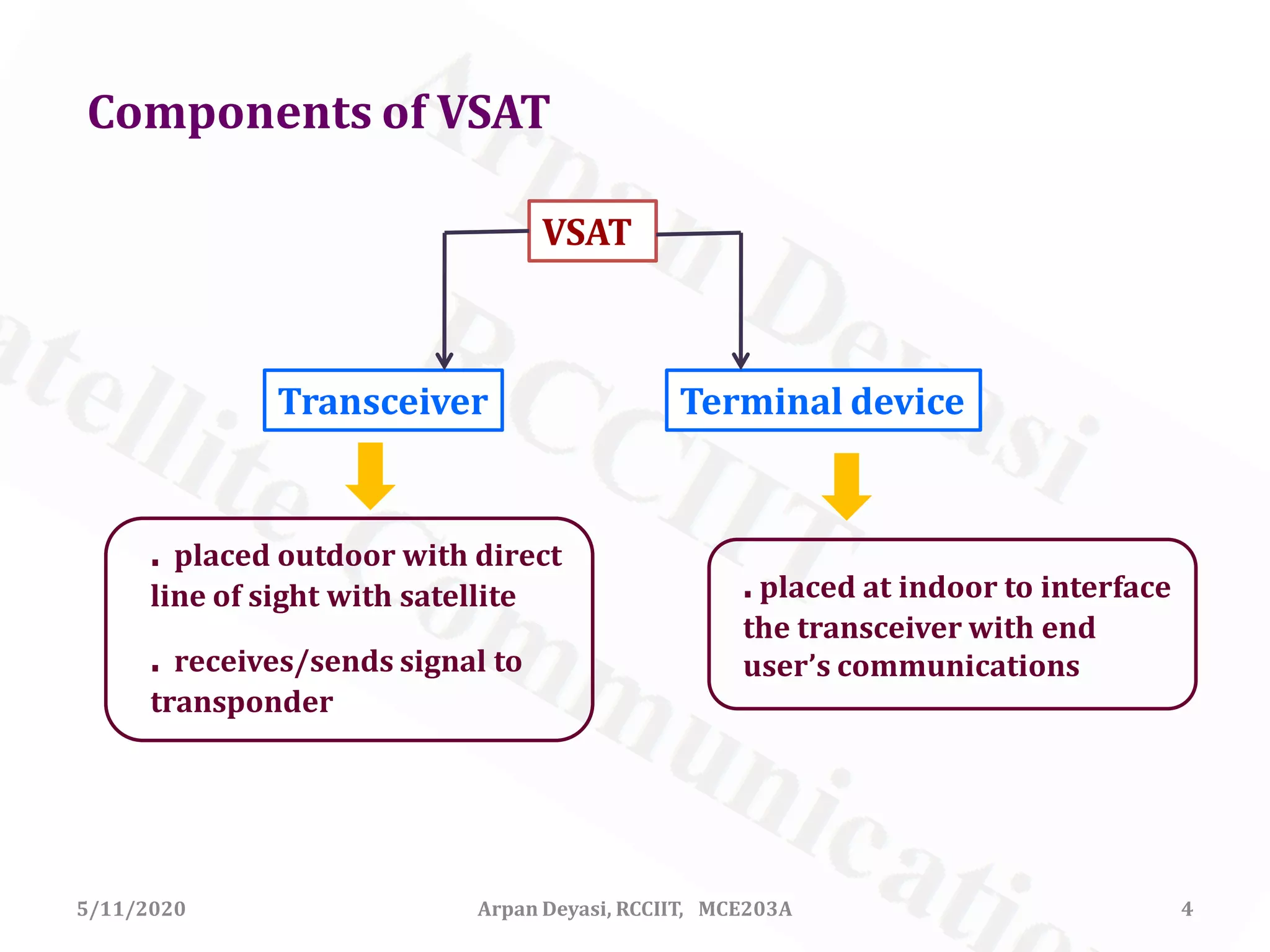 5/11/2020 4Arpan Deyasi, RCCIIT, MCE203A
VSAT
Transceiver Terminal device
. placed outdoor with direct
line of sight with satellite
. receives/sends signal to
transponder
. placed at indoor to interface
the transceiver with end
user’s communications
Components of VSAT
 