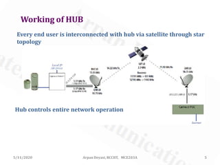 5/11/2020 5Arpan Deyasi, RCCIIT, MCE203A
Working of HUB
Every end user is interconnected with hub via satellite through star
topology
Hub controls entire network operation
 