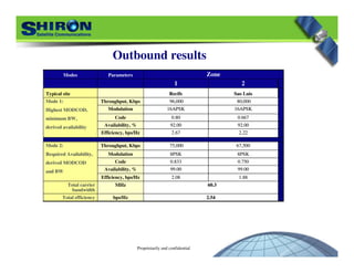 Proprietarily and confidential
21
60.3MHzTotal carrier
bandwidth
Total efficiency
1.882.08Efficiency, bps/Hz
Mode 2:
Required Availability,
derived MODCOD
and BW 99.0099.00Availability, %
16APSK16APSKModulation
92.0092.00Availability, %
0.7500.833Code
ZoneParametersModes
2.222.67Efficiency, bps/Hz
0.6670.80Code
80,00096,000Throughput, KbpsMode 1:
Highest MODCOD,
minimum BW,
derived availability
2.54bps/Hz
Modulation
Throughput, Kbps
Typical site
8PSK8PSK
67,50075,000
Sao LuisRecife
21
60.3MHzTotal carrier
bandwidth
Total efficiency
1.882.08Efficiency, bps/Hz
Mode 2:
Required Availability,
derived MODCOD
and BW 99.0099.00Availability, %
16APSK16APSKModulation
92.0092.00Availability, %
0.7500.833Code
ZoneParametersModes
2.222.67Efficiency, bps/Hz
0.6670.80Code
80,00096,000Throughput, KbpsMode 1:
Highest MODCOD,
minimum BW,
derived availability
2.54bps/Hz
Modulation
Throughput, Kbps
Typical site
8PSK8PSK
67,50075,000
Sao LuisRecife
Outbound results
 