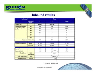 Proprietarily and confidential
41.64MHz
equivalent
Total Power
115.8316.8199.01Bandwidth, %
41.70MHzTotal Bandwidth
115.6816.7898.90Power, %
Total Efficiency 1.73bps/Hz
41.64MHz
equivalent
Total Power
115.8316.8199.01Bandwidth, %
41.70MHzTotal Bandwidth
115.6816.7898.90Power, %
Total Efficiency 1.73bps/Hz
46077153892T2
1166168998T1
51447T3
101T6
Number of sites per
area with specific
traffic
Traffic distribution,
Total number of sites
Typical site
Inbound
77,34610,44461,745Kbps
110T5
Zone
91388T4
Sao LuisRecife
10014.46885.532Percents
Data Rate,
Kbps
5917
Total
8915026
21
46077153892T2
1166168998T1
51447T3
101T6
Number of sites per
area with specific
traffic
Traffic distribution,
Total number of sites
Typical site
Inbound
77,34610,44461,745Kbps
110T5
Zone
91388T4
Sao LuisRecife
10014.46885.532Percents
Data Rate,
Kbps
5917
Total
8915026
21
System balanced
Inbound results
 