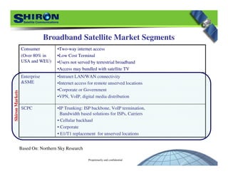 Proprietarily and confidential
Broadband Satellite Market Segments
•IP Trunking: ISP backbone, VoIP termination,
Bandwidth based solutions for ISPs, Carriers
• Cellular backhaul
• Corporate
• E1/T1 replacement for unserved locations
SCPC
•Intranet LAN/WAN connectivity
•Internet access for remote unserved locations
•Corporate or Government
•VPN, VoIP, digital media distribution
Enterprise
&SME
•Two-way internet access
•Low Cost Terminal
•Users not served by terrestrial broadband
•Access may bundled with satellite TV
Consumer
(Over 80% in
USA and WEU)
ShironMarkets
Based On: Northern Sky Research
 