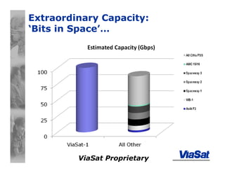 ViaSat Proprietary
Extraordinary Capacity:
‘Bits in Space’…
 