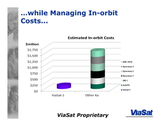 ViaSat Proprietary
…while Managing In-orbit
Costs...
 
