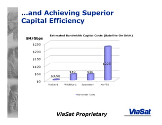ViaSat Proprietary
…and Achieving Superior
Capital Efficiency
$M/Gbps$M/Gbps
 