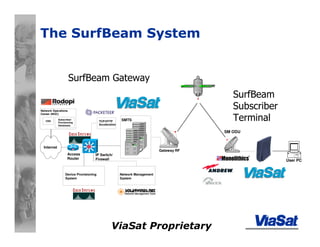ViaSat Proprietary
The SurfBeam System
SM ODU
User PC
IP Switch/
Firewall
Access
Router
SMTS
Network Operations
Center (NOC)
SiSi
Device Provisioning
System
Network Management
System
TCP/HTTP
Acceleration
Internet
Gateway RF
OSS
Subscriber/
Provisioning
Databases
SurfBeam Gateway
SurfBeam
Subscriber
Terminal
 