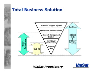 ViaSat Proprietary
Total Business Solution
Business Support System
Operations Support System
Network Management
System
MAC Layer
(Media Access Control)
Physical
LayerDVB-RS
DOCSIS
(1.1)
&
3rd Party
Vendors
Other
Proprietary
SurfBeam
 