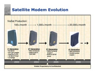 ViaSat Proprietary
2003 2004 2005 200620032003 20042004 20052005 20062006
Satellite Modem Evolution
11stst GenerationGeneration
• Ku-band
• Ext. pwr supply
• Dual Rx/Tx IFL
• 10/100 bT Enet
• L2 bridge
22ndnd GenerationGeneration
• New enclosure
• Adds built-in
TCP PEP
33rdrd GenerationGeneration
• Adds Ka-band
support
• Built-in HTTP
accel.
ViaSat Proprietary & Confidential
44thth GenerationGeneration
• New enclosure
• Smaller power
supply
ViaSat Production:
100+/month 1,000+/month 20,000+/month
 