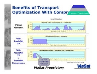 ViaSat Proprietary
Benefits of Transport
Optimization With Compression
Without
AcceleNet
With
AcceleNet
ITP
With
AcceleNet
ITP
+
AcceleNet
Compression
*results based on third party testing
50-75%
bandwidth
reduction
Transport Optimization
 
