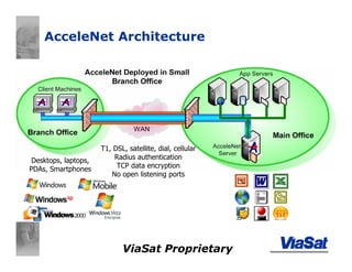 ViaSat Proprietary
AcceleNet Architecture
T1, DSL, satellite, dial, cellular
Radius authentication
TCP data encryption
No open listening ports
Desktops, laptops,
PDAs, Smartphones
 