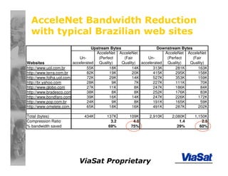 ViaSat Proprietary
AcceleNet Bandwidth Reduction
with typical Brazilian web sites
Upstream Bytes Downstream Bytes
Websites
Un-
accelerated
AcceleNet
(Perfect
Quality)
AcceleNet
(Fair
Quality)
Un-
accelerated
AcceleNet
(Perfect
Quality)
AcceleNet
(Fair
Quality)
http://www.uol.com.br 55K 18K 14K 313K 281K 163K
http://www.terra.com.br 82K 19K 20K 415K 295K 158K
http://www.folha.uol.com.br 72K 29K 14K 527K 353K 159K
http://br.yahoo.com 28K 9K 7K 227K 111K 70K
http://www.globo.com 27K 11K 8K 247K 186K 84K
http://www.bradesco.com.br 38K 8K 8K 252K 176K 83K
http://www.bondfaro.com.br 39K 16K 14K 247K 226K 172K
http://www.pop.com.br 24K 9K 8K 191K 165K 59K
http://www.omelete.com.br 65K 18K 16K 491K 287K 202K
Total (bytes) 434K 137K 109K 2,910K 2,080K 1,150K
Compression Ratio 3.2 4.0 1.4 2.5
% bandwidth saved 69% 75% 29% 60%
 