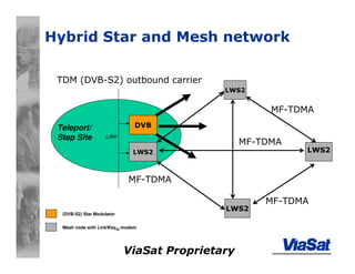 ViaSat Proprietary
Hybrid Star and Mesh network
LWS2 LWS2
LWS2
Mesh node with LinkWayS2 modem
Teleport/
Step Site
DVB
(DVB-S2) Star Modulator
LAN
LWS2
MF-TDMA
MF-TDMA
TDM (DVB-S2) outbound carrier
MF-TDMA
MF-TDMA
 
