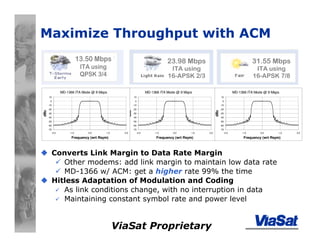 ViaSat Proprietary
Maximize Throughput with ACM
Converts Link Margin to Data Rate Margin
Other modems: add link margin to maintain low data rate
MD-1366 w/ ACM: get a higher rate 99% the time
Hitless Adaptation of Modulation and Coding
As link conditions change, with no interruption in data
Maintaining constant symbol rate and power level
MD-1366 ITA Mode @ 9 Msps
-70
-60
-50
-40
-30
-20
-10
0
10
-2.0 -1.0 0.0 1.0 2.0
Frequency (wrt Rsym)
dBc
31.55 Mbps
ITA using
16-APSK 7/8
MD-1366 ITA Mode @ 9 Msps
-70
-60
-50
-40
-30
-20
-10
0
10
-2.0 -1.0 0.0 1.0 2.0
Frequency (wrt Rsym)
dBc
23.98 Mbps
ITA using
16-APSK 2/3
MD-1366 ITA Mode @ 9 Msps
-70
-60
-50
-40
-30
-20
-10
0
10
-2.0 -1.0 0.0 1.0 2.0
Frequency (wrt Rsym)
dBc
13.50 Mbps
ITA using
QPSK 3/4
 
