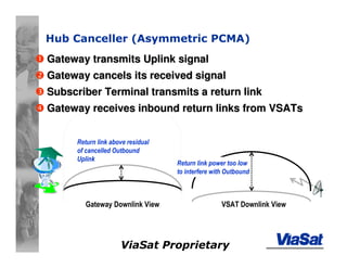 ViaSat Proprietary
Gateway Downlink View VSAT Downlink View
Gateway transmits Uplink signalGateway transmits Uplink signal
Gateway cancels its received signalGateway cancels its received signal
Subscriber Terminal transmits a return linkSubscriber Terminal transmits a return link
Return link power too low
to interfere with Outbound
Return link above residual
of cancelled Outbound
Uplink
Gateway receives inbound return links fromGateway receives inbound return links from VSATsVSATs
Hub Canceller (Asymmetric PCMA)
 