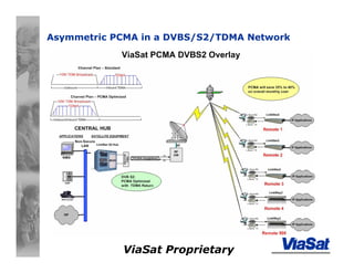 ViaSat Proprietary
Asymmetric PCMA in a DVBS/S2/TDMA Network
 