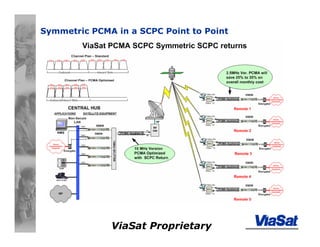ViaSat Proprietary
Symmetric PCMA in a SCPC Point to Point
 