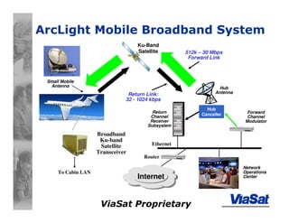 ViaSat Proprietary
Ethernet
ArcLight Mobile Broadband System
Ku-Band
Satellite
Return
Channel
Receiver
Subsystem
Hub
Antenna
Forward
Channel
Modulator
Return Link:
32 - 1024 kbps
To Cabin LAN
Internet
Small Mobile
Antenna
Router
Network
Operations
Center
512k – 30 Mbps
Forward Link
Hub
Canceller
Broadband
Ku-band
Satellite
Transceiver
 