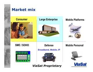 ViaSat Proprietary
Market mix
Large EnterpriseConsumer Mobile Platforms
SME / SOHO Defense
Broadband, Mobile, IP
Mobile Personal
 