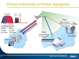 Pontos Individuais vs Pontos Agregados
10
36 MHz – z symbols
2 virtual carriers (VCarr)
…
Newtec Hub
DVB-S2 ACM
Shared outbound
DVB-S2
returns
4CPM
MF-TDMA
returns
S3P VCarr
x symbols
Up-to 16APSK
IPT VCarr
y symbols
Up-to 32APSK
Terminais
IP Broadband
EL470 S2/S2 Modem
X Mbps
Dados agregados
de vários pontos
SCADA
X kbps
Dados de ponto
SCADA individual
 