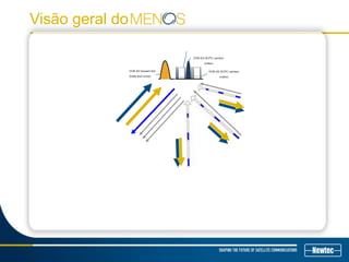 DVB-S2 forward link
(Data and voice)
DVB-S2 SCPC carriers
(video)
DVB-S2 SCPC carriers
(video)
Visão geral do
 