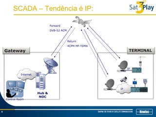 8
Gateway
SCADA – Tendência é IP:
Hub &
NOC
Internet
Forward
DVB-S2 ACM
Return
4CPM MF-TDMA
TERMINAL
Control Room
IP
IP
 