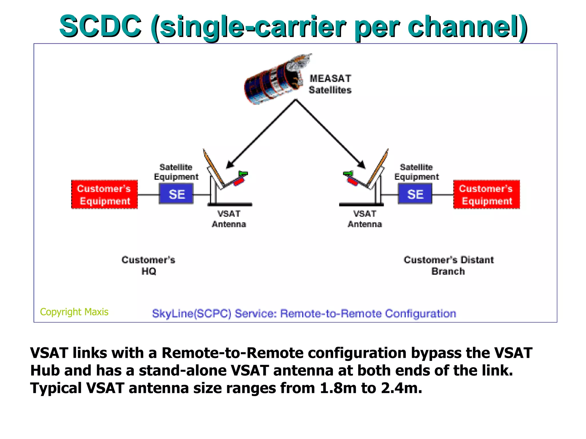 SCDC (single-carrier per channel) VSAT links with a Remote-to-Remote configuration bypass the VSAT Hub and has a stand-alone VSAT antenna at both ends of the link. Typical VSAT antenna size ranges from 1.8m to 2.4m. Copyright Maxis 