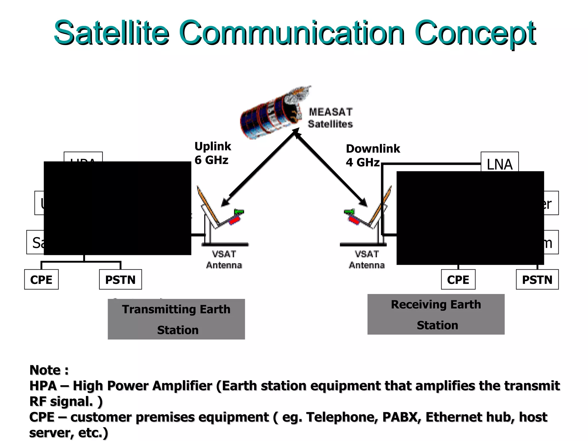 Satellite Communication Concept Note : HPA – High Power Amplifier (Earth station equipment that amplifies the transmit RF signal. ) CPE – customer premises equipment ( eg. Telephone, PABX, Ethernet hub, host server, etc.) Transmitting Earth Station Receiving Earth Station Uplink  6 GHz Downlink  4 GHz HPA Up Converter Satellite Modem CPE PSTN LNA Down Converter Satellite Modem CPE PSTN C Band – 6/4GHz Ku Band -14/12GHz Ka Band – 30/20GHz 