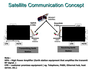 Satellite Communication Concept Note : HPA – High Power Amplifier (Earth station equipment that amplifies the transmit RF signal. ) CPE – customer premises equipment ( eg. Telephone, PABX, Ethernet hub, host server, etc.) Transmitting Earth Station Receiving Earth Station Uplink  6 GHz Downlink  4 GHz HPA Up Converter Satellite Modem CPE PSTN LNA Down Converter Satellite Modem CPE PSTN C Band – 6/4GHz Ku Band -14/12GHz Ka Band – 30/20GHz 