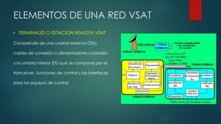ELEMENTOS DE UNA RED VSAT
• TERMINALES O ESTACION REMOTA VSAT
Comprende de una unidad externa ODU,
cables de conexión o alimentadores coaxiales
y la unidad interior IDU que se compone por el
tranceiver, funciones de control y las interfaces
para los equipos de control
 