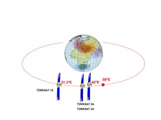Türksat Uyduları TÜRKSAT 2A TÜRKSAT 3A TÜRKSAT 1C 42°E 31.3 °E 50°E 