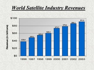 Satellite antennas must be of larger aperture size to concentrate power and to create narrower beams for frequency reuse