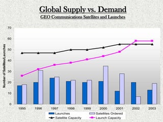 Poor look angle elevations at higher latitudesGeostationary Orbit Today