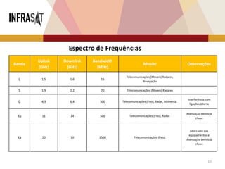 10
Espectro de Frequências
Banda
Uplink
(GHz)
Downlink
(GHz)
Bandwidth
(MHz)
Missão Observações
L 1,5 1,6 15
Telecomunicações (Moveis) Radares,
Navegação
S 1,9 2,2 70 Telecomunicações (Moveis) Radares
C 4,9 6,4 500 Telecomunicações (Fixo), Radar, Altimetria.
Interferência com
ligações à terra
Ku 11 14 500 Telecomunicações (Fixo), Radar.
Atenuação devido à
chuva
Ka 20 30 3500 Telecomunicações (Fixo).
Alto Custo dos
equipamentos e
Atenuação devido à
chuva
 
