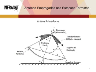 16
Antenas Empregadas nas Estacoes Terrestes
Antena Prime-Focus
 