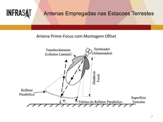 17
Antenas Empregadas nas Estacoes Terrestes
Antena Prime-Focus com Montagem Offset
 
