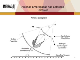 18
Antenas Empregadas nas Estacoes
Terrestes
Antena Casegrain
 