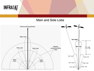 22
Main and Side Lobe
 