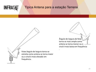 23
Tipica Antena para a estação Terrena
Feixe ângulo de largura torna-se
estreita como antena se torna maior
ou o sinal é mais elevado em
frequência .
Ângulo de largura de feixe
torna-se mais amplo como
antena se torna menor ou o
sinal é mais baixa em frequência
.
 
