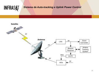 26
Sistema de Auto-tracking e Uplink Power Control
 