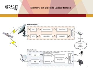 29
Diagrama em Bloco da Estacão terrena
 