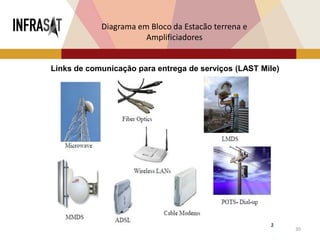 30
Diagrama em Bloco da Estacão terrena e
Amplificiadores
Links de comunicação para entrega de serviços (LAST Mile)
 