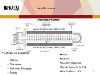 31
Amplificiadores
▪Canhão de Electrões
 Cátodo
 Filamento
 Eléctrodo Focagem
 Ânodo
Amplificador Klystron
▪Hélice
▪Colector
▪Focagem Magnética
▪Tensão filamento ( 6 V)
▪Alta Tensão  11 KV
 