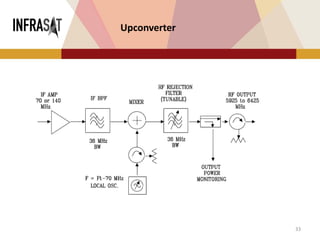 33
Upconverter
 