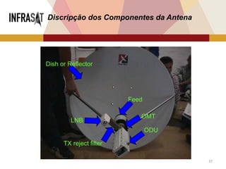 37
Dish or Reflector
ODU
LNB
Feed
TX reject filter
OMT
Discripção dos Componentes da Antena
 