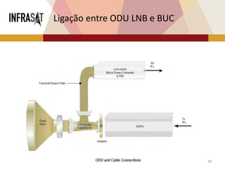 38
Ligação entre ODU LNB e BUC
 