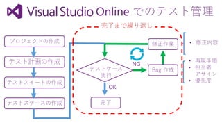 Online でのテスト管理
プロジェクトの作成
テスト計画の作成
テストスイートの作成
テストスケースの作成
テストケース
実行
OK
NG
完了
Bug 作成
• 再現手順
• 担当者
アサイン
• 優先度
修正作業 • 修正内容
完了まで繰り返し
 