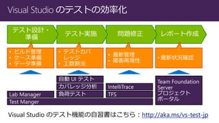 Visual Studio のテストの効率化
http://aka.ms/vs-test-jp
 
