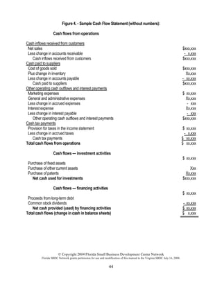 © Copyright 2004 Florida Small Business Development Center Network
Florida SBDC Network grants permission for use and modification of this manual to the Virginia SBDC July 16, 2008.
44
Figure 4. - Sample Cash Flow Statement (without numbers):
Cash flows from operations
Cash inflows received from customers
Net sales $xxx,xxx
Less change in accounts receivable - x,xxx
Cash inflows received from customers $xxx,xxx
Cash paid to suppliers
Cost of goods sold $xxx,xxx
Plus change in inventory Xx,xxx
Less change in accounts payable - xx,xxx
Cash paid to suppliers $xxx,xxx
Other operating cash outflows and interest payments
Marketing expenses $ xx,xxx
General and administrative expenses Xx,xxx
Less change in accrued expenses - xxx
Interest expense Xx,xxx
Less change in interest payable - xxx
Other operating cash outflows and interest payments $xxx,xxx
Cash tax payments
Provision for taxes in the income statement $ xx,xxx
Less change in accrued taxes - x,xxx
Cash tax payments $ xx,xxx
Total cash flows from operations $ xx,xxx
Cash flows --- investment activities
Purchase of fixed assets
$ xx,xxx
Purchase of other current assets Xxx
Purchase of patents Xx,xxx
Net cash used for investments $xxx,xxx
Cash flows --- financing activities
Proceeds from long-term debt
$ xx,xxx
Common stock dividends - xx,xxx
Net cash provided (used) by financing activities $ xx,xxx
Total cash flows (change in cash in balance sheets) $ x,xxx
 