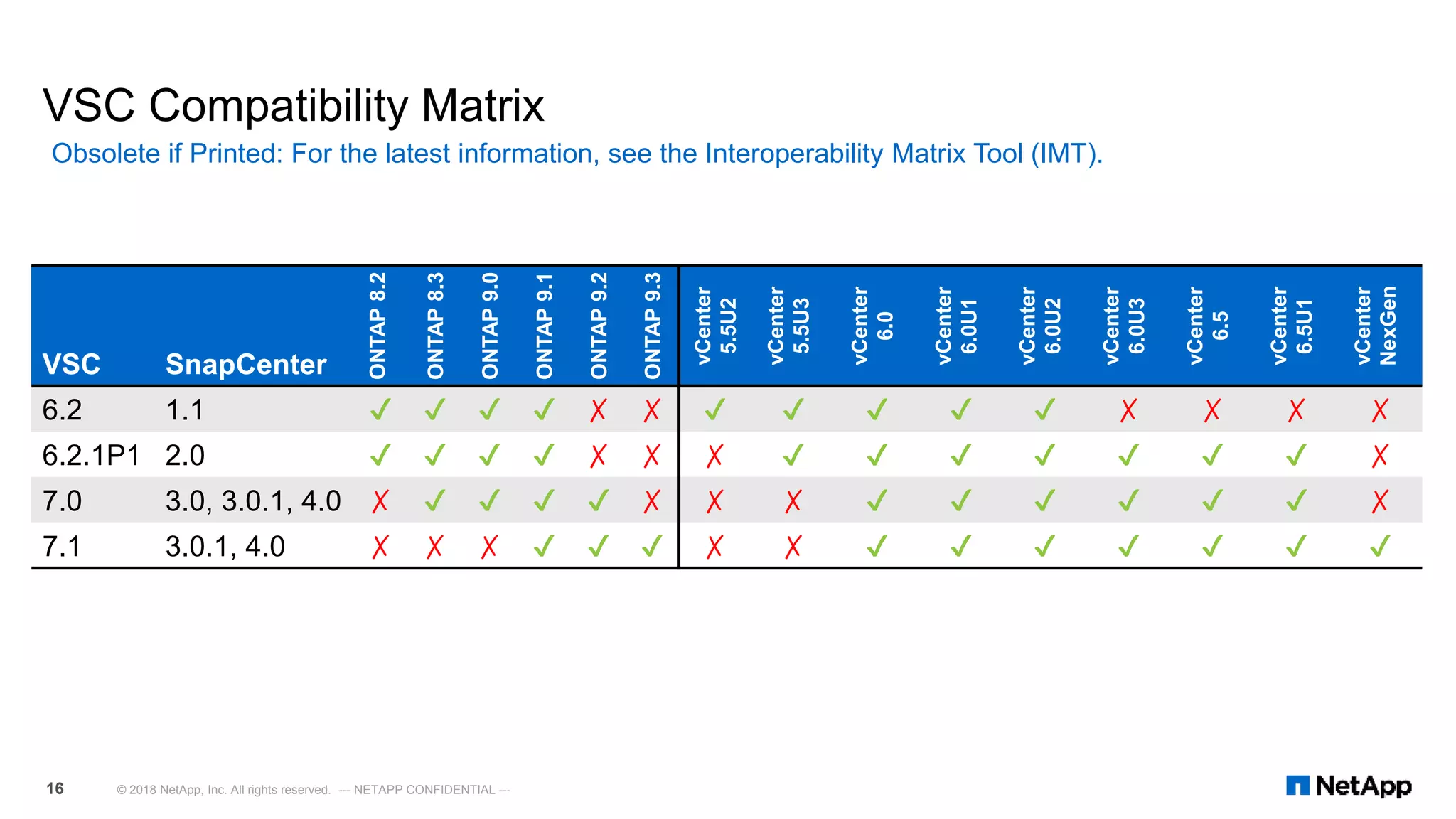 VSC Compatibility Matrix
Obsolete if Printed: For the latest information, see the Interoperability Matrix Tool (IMT).
© 2018 NetApp, Inc. All rights reserved. --- NETAPP CONFIDENTIAL ---16
VSC SnapCenter ONTAP8.2
ONTAP8.3
ONTAP9.0
ONTAP9.1
ONTAP9.2
ONTAP9.3
vCenter
5.5U2
vCenter
5.5U3
vCenter
6.0
vCenter
6.0U1
vCenter
6.0U2
vCenter
6.0U3
vCenter
6.5
vCenter
6.5U1
vCenter
NexGen
6.2 1.1 ✔ ✔ ✔ ✔ ✗ ✗ ✔ ✔ ✔ ✔ ✔ ✗ ✗ ✗ ✗
6.2.1P1 2.0 ✔ ✔ ✔ ✔ ✗ ✗ ✗ ✔ ✔ ✔ ✔ ✔ ✔ ✔ ✗
7.0 3.0, 3.0.1, 4.0 ✗ ✔ ✔ ✔ ✔ ✗ ✗ ✗ ✔ ✔ ✔ ✔ ✔ ✔ ✗
7.1 3.0.1, 4.0 ✗ ✗ ✗ ✔ ✔ ✔ ✗ ✗ ✔ ✔ ✔ ✔ ✔ ✔ ✔
 